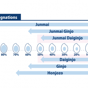 infographic of daiginjo