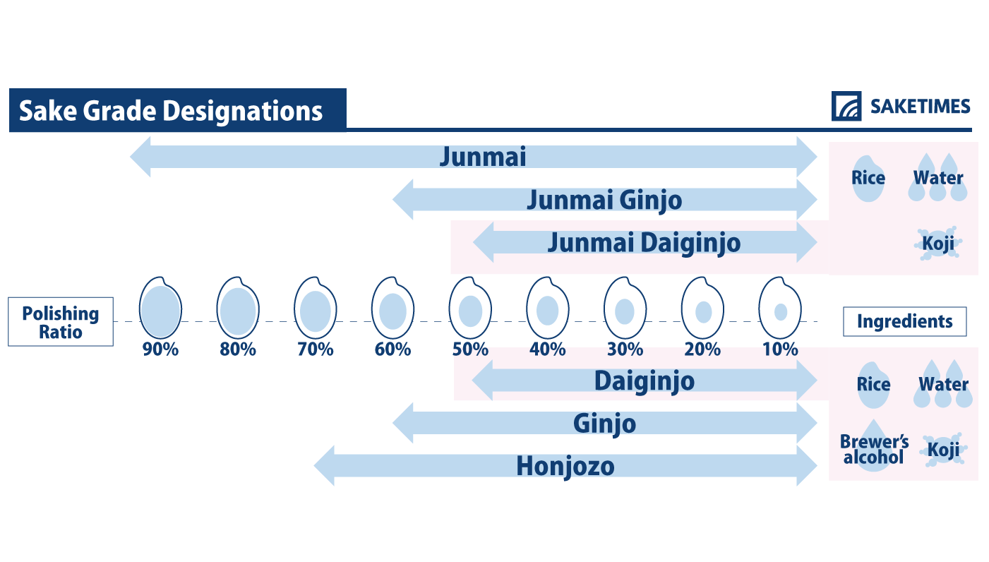 infographic of daiginjo