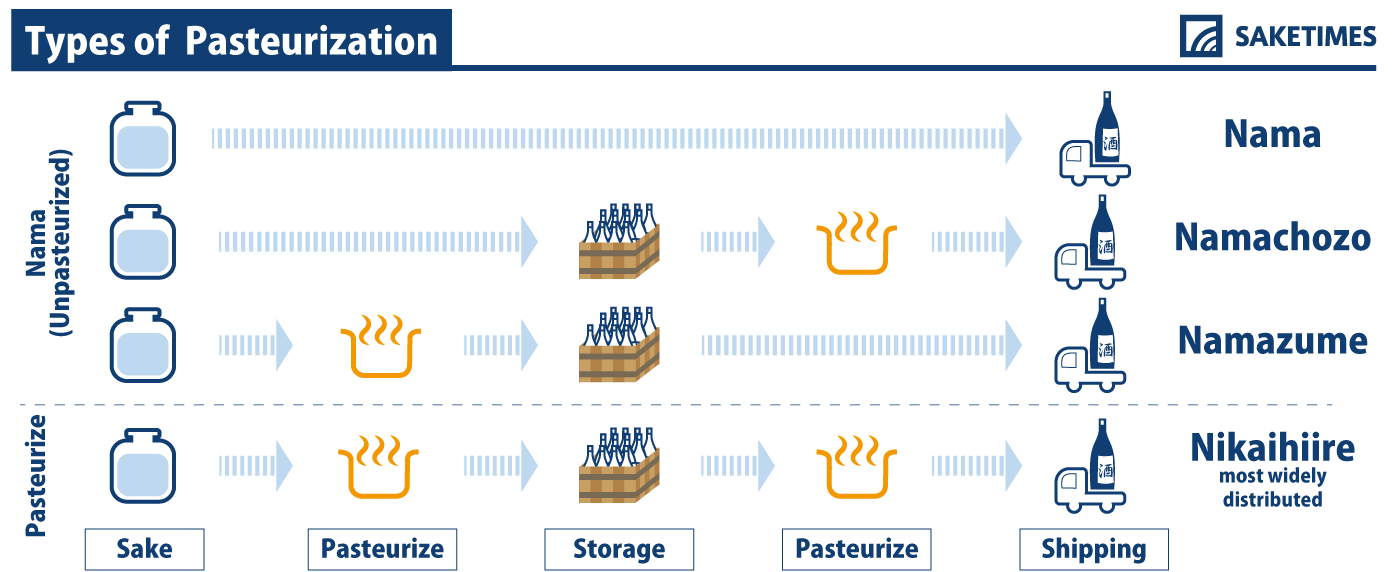 infographics of types of pasteurization