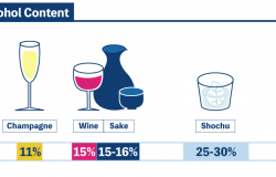 Infographics of average alcohol content: Beer-5%, Champagne-11%, Wine-15%, Sake-15-16%, Shochu-250-30%, Whiskey-40%, Vodka-40%, Tequila-40%.