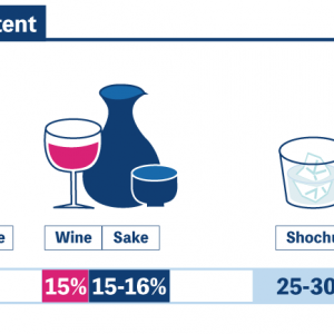 Infographics of average alcohol content: Beer-5%, Champagne-11%, Wine-15%, Sake-15-16%, Shochu-250-30%, Whiskey-40%, Vodka-40%, Tequila-40%.
