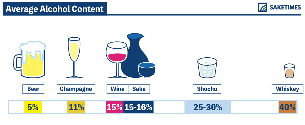 infographics of sake alcohol content. Infographics of average alcohol content: Beer-5%, Champagne-11%, Wine-15%, Sake-15-16%, Shochu-250-30%, Whiskey-40%, Vodka-40%, Tequila-40%.