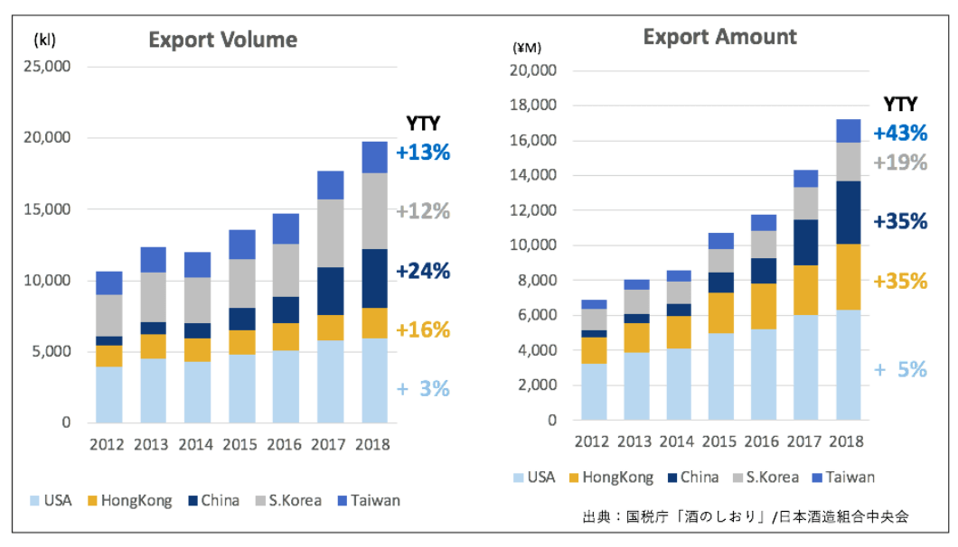sake export amount and volume