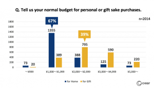 Tell us your normal budget for personal or gift sake purchases.