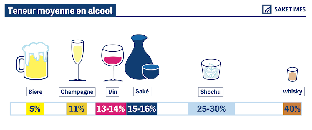 infographics of sake alcohol content. Infographics of average alcohol content: Beer-5%, Champagne-11%, Wine-15%, Sake-15-16%, Shochu-250-30%, Whiskey-40%, Vodka-40%, Tequila-40%.