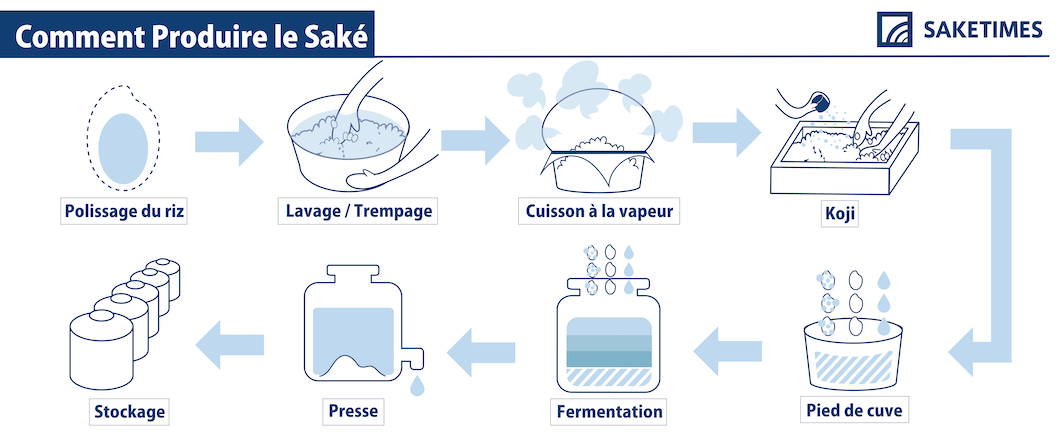 How to brew sake