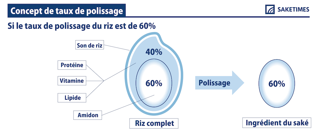 Rice-Polishing-Ratio_SAKETIMES_infographics