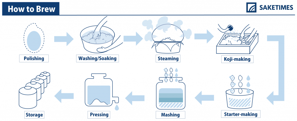 Sake 101 How Is Sake Made Saketimes Your Sake Source