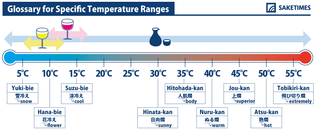 SAKE 101 Serving Temperatures SAKETIMES Your Sake Source